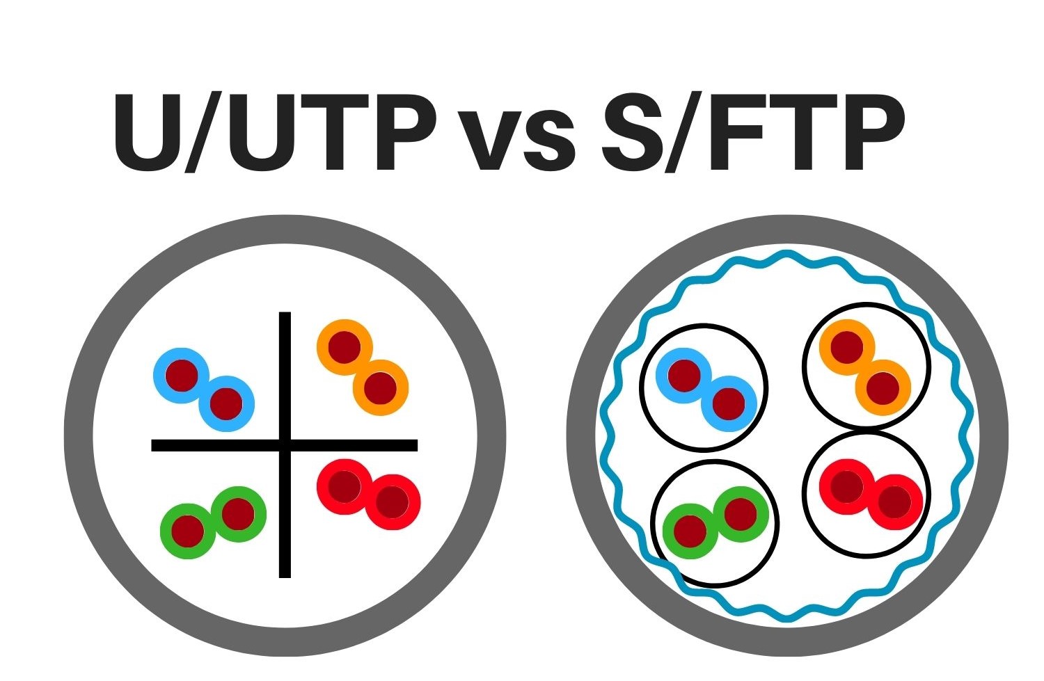Featured image for “The Difference between U/UTP and S/FTP in CAT6A Cables”